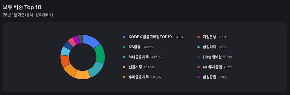 KODEX 금융고배당top10 구성종목